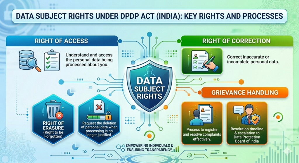 Data Subject Rights