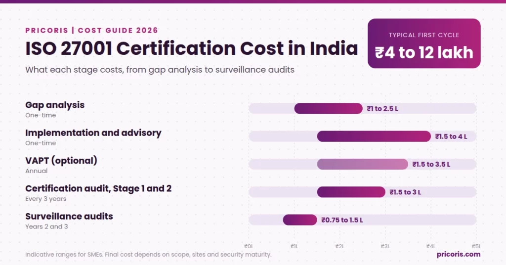 ISO 27001 certification cost in India, broken down by stage, from gap analysis to surveillance audits