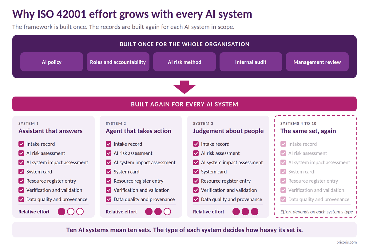 ISO 42001 framework built once for the organisation, and a set of seven records built again for every AI system in scope