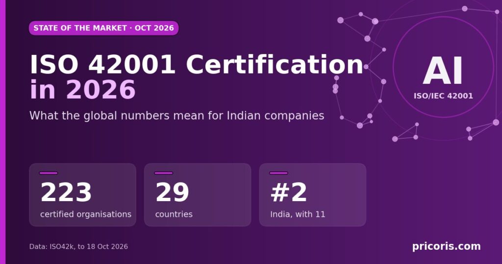 ISO 42001 Certification in 2026: 223 certified organisations, 29 countries, India ranked second with 11