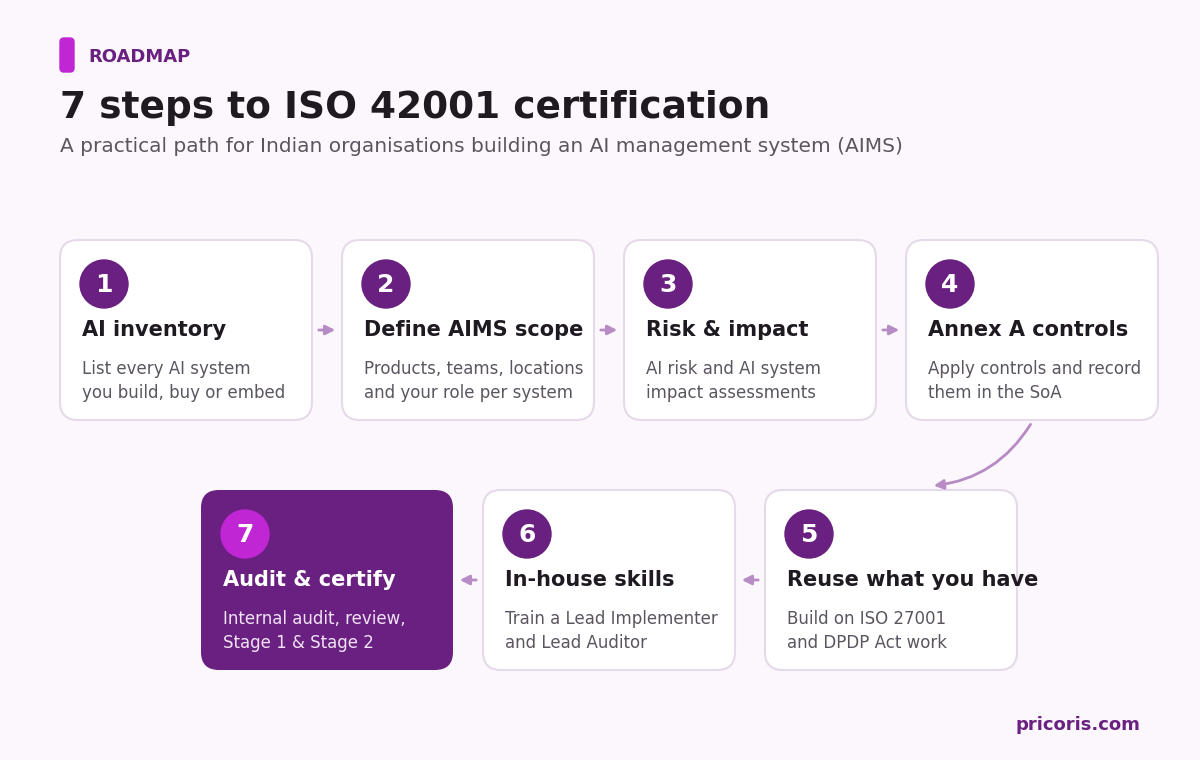 Seven steps to ISO 42001 certification: AI inventory, define AIMS scope, risk and impact, Annex A controls, reuse what you have, in-house skills, audit and certify