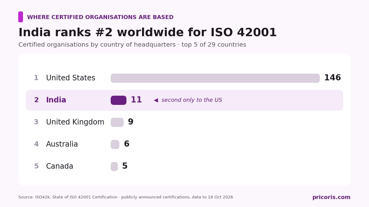 Bar chart: ISO 42001 certified organisations by headquarters: United States 146, India 11, United Kingdom 9, Australia 6, Canada 5