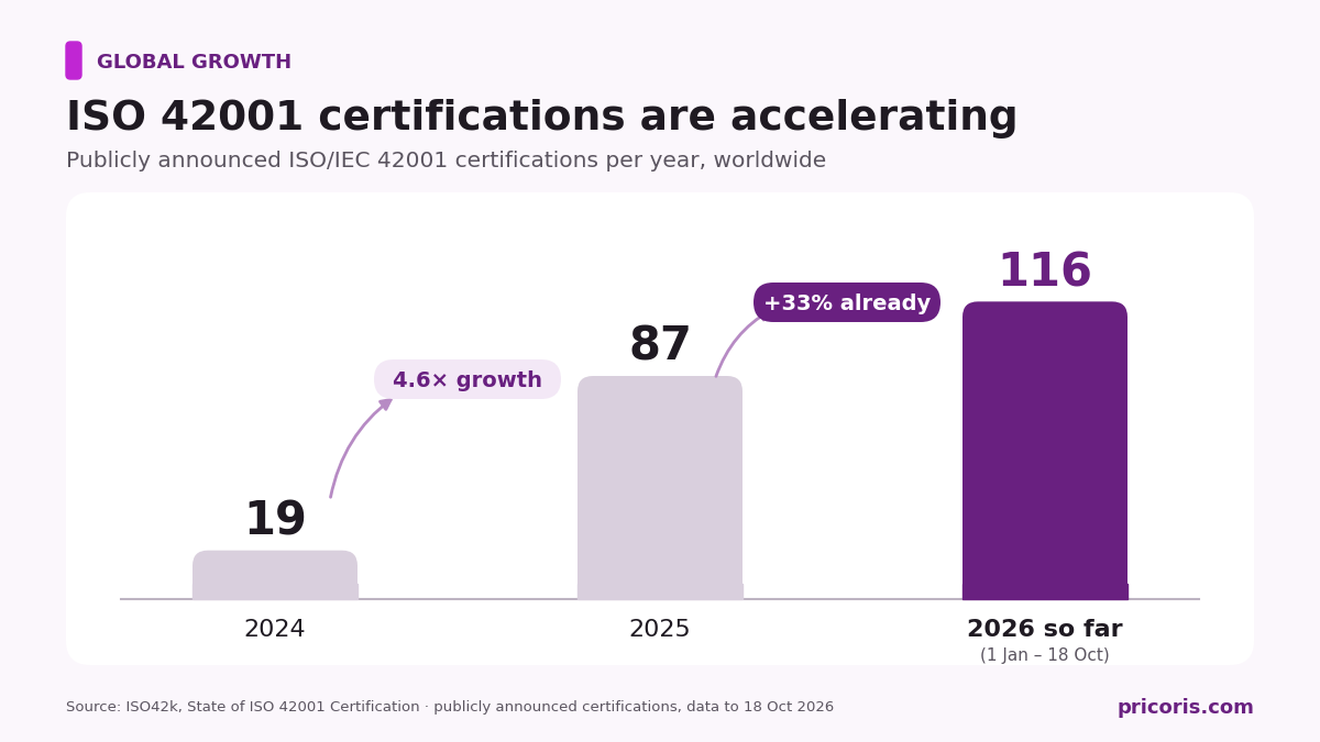 Bar chart: publicly announced ISO 42001 certifications rose from 19 in 2024 to 87 in 2025 and 116 in 2026 so far